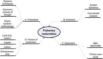Fisheries restoration: Lessons learnt from four benefit-cost models